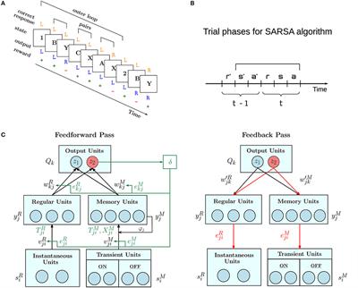 Multi-Timescale Memory Dynamics Extend Task Repertoire in a Reinforcement Learning Network With Attention-Gated Memory